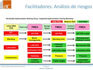 Facilitadores. Análisis de riesgos ICH Quality Implementation Working Group - Integrated Implementation Training Workshop  Initial QRA PHA FMEA FMEA FMEA API  Crystallization Blending Lubrication Compression API PSD Lubricant Lubrication time Hardness Content  uniformity Beginning Design Space Control strategy Blending time Lubricant  amount Lubrication time Pressure Tablet weight API PSD model Blending time Feedback control Mg stearate SSA Lubrication time Pressure Automated  Weight control Blend  homogeneity High Risk Medium Risk Low Risk API PSD 