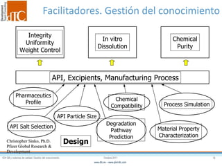 Facilitadores. Gestión del conocimiento Christopher Sinko, Ph.D. Pfizer Global Research & Development Integrity Uniformity Weight Control In vitro Dissolution Chemical Purity API, Excipients, Manufacturing Process Pharmaceutics Profile API Particle Size API Salt Selection Chemical Compatibility Degradation Pathway Prediction Material Property Characterization Process Simulation Design 