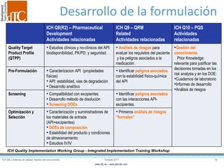 Desarrollo de la formulación ICH Quality Implementation Working Group - Integrated Implementation Training Workshop  ICH Q8(R2) – Pharmaceutical Development  Actividades relacionadas ICH Q9 – QRM Related  Actividades relacionadas ICH Q10 – PQS Actividades relacionadas Quality Target Product Profile (QTPP)  Estudios clínicos y no-clínicos del API: biodisponibilidad, PK/PD, y seguridad.  Análisis de riesgos  para evaluar los requisitos del paciente  y los peligros asociados a la medicación.  Gestión del conocimiento    Prior Knowledge: relevante para justificar las decisiones tomadas en los risk analysis y en los DOE: Cuadernos de laboratorio Informes de desarrollo Análisis de riesgos Pre-Formulación  Caracterizacion API  (propiedades físicas) API: estabilidad, vias de degradación  Desarrollo analítico Identificar  peligros asociados  con la estabilidad físico-química del API Screening Compatibilidad con excipientes Desarrollo método de disolución Screening DOEs  Identificar  peligros asociados  con las interacciones API-excipientes. Optimización y Selección Caracterización y suministradores de los materiales de entrada (API+excipientes) DOEs de composición Estabilidad del producto y condiciones de almacenamiento. Estudios IV/IV Primeros  análisis de riesgos “formales” 