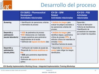 Desarrollo del proceso ICH Quality Implementation Working Group - Integrated Implementation Training Workshop  ICH Q8(R2) – Pharmaceutical Development  Actividades relacionadas ICH Q9 – QRM Related  Actividades relacionadas ICH Q10 – PQS Actividades relacionadas Screening Identificación de operaciones unitarias e intermedios de proceso  Análisis de riesgos  para evaluar los peligros asociados a las operaciones unitarias del proceso.  Desarrollar : Guías de fabricación  Informe de transferencia Identificación de proveedores de materiales que cumplen los requisitos. Desarrollo y optimización (escala laboratorio) DOE  de parámetros de proceso DOE  interacciones con materiales rangos operativos para parámetros independientes de la escala  Definición del  espacio de diseño  (lab) Análisis de riesgos  para identificar etapas y parámetros críticos de proceso  CPPs  y   atributos críticos de materiales de entradas  CQAs. Identificar factores de escala. Desarrollo y optimización (escala piloto) Verificación del modelo de escala lab. Desarrollo de  técnicas analíticas on-line DOE  para parámetros dependientes de la escala Definición del  espacio de diseño  (piloto) Desarrollar la  estrategia de control  para mitigar los riesgos identificados. . 