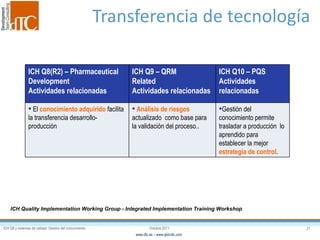 Transferencia de tecnología ICH Quality Implementation Working Group - Integrated Implementation Training Workshop  ICH Q8(R2) – Pharmaceutical Development  Actividades relacionadas ICH Q9 – QRM Related  Actividades relacionadas ICH Q10 – PQS Actividades relacionadas El  conocimiento adquirido  facilita la transferencia desarrollo-producción Análisis de riesgos  actualizado  como base para la validación del proceso..  Gestión del conocimiento permite trasladar a producción  lo aprendido para establecer la mejor  estrategia de control . 
