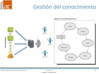 Gestión del conocimiento 