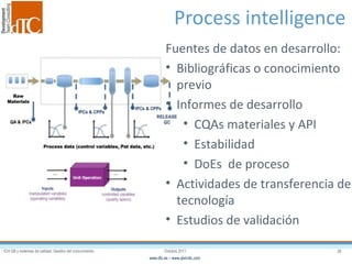 Process intelligence Fuentes de datos en desarrollo: Bibliográficas o conocimiento previo Informes de desarrollo CQAs materiales y API Estabilidad DoEs  de proceso Actividades de transferencia de tecnología Estudios de validación 