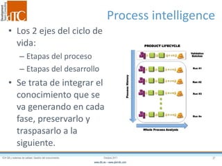 Process intelligence Los 2 ejes del ciclo de vida: Etapas del proceso Etapas del desarrollo Se trata de integrar el conocimiento que se va generando en cada fase, preservarlo y traspasarlo a la siguiente.  