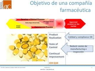 Objetivo de una compañía farmacéutica  Approved product on the market Product Realization State of Control Continual Improvement ICH Q10   Late-stage clinical trials Early-stage clinical trials Develop a Clinical Process Commercial Process Calidad y compliance OK Reducir costes de manufacturing e inspección   Animal studies 