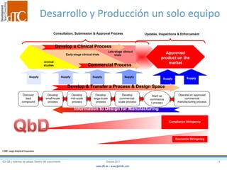 Desarrollo y Producción un solo equipo   Late-stage clinical trials Approved product on the market Early-stage clinical trials Information to Design for Manufacturing Develop & Transfer a Process & Design Space Develop a Clinical Process Commercial Process © 2007, Aegis Analytical Corporation   Animal studies Compliance Stringency Supply Supply Develop mid-scale process Develop large-scale process Supply Develop commercial-scale process   Supply   Supply Operate an approved commercial manufacturing process Start-up commercial process Discover lead compound Develop small-scale process Supply Economic Stringency Consultation, Submission & Approval Process Updates, Inspections & Enforcement 