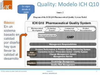 Quality: Modelo ICH Q10 Básico: En un sistema basado en calidad por diseño hay que llevar la calidad al desarrollo En vigor desde el 2008 