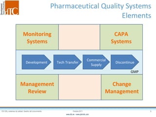 Pharmaceutical Quality Systems Elements Development Tech Transfer Discontinue Commercial Supply Monitoring Systems CAPA Systems Management Review Change Management GMP 