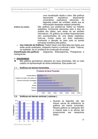 Escola Estadual de Educação Profissional [EEEP]        Ensino Médio Integrado à Educação Profissional


                                    uma visualização rápida e clara. São gráficos
                                    tipicamente     expositivos,     dispensando
                                    comentários explicativos adicionais. As
                                    legendas podem ser omitidas, desde que as
                                    informações desejadas estejam presentes.
  Gráficos de análise:       São gráficos que prestam-se melhor ao trabalho
                             estatístico, fornecendo elementos úteis à fase de
                             análise dos dados, sem deixar de ser também
                             informativos. Os gráficos de análise freqüentemente
                             vêm acompanhados de uma tabela estatística.
                             Inclui-se, muitas vezes um texto explicativo,
                             chamando a atenção do leitor para os pontos
                             principais revelados pelo gráfico.
       Uso indevido de Gráficos: Podem trazer uma idéia falsa dos dados que
         estão sendo analisados, chegando mesmo a confundir o leitor. Trata-se,
         na realidade, de um problema de construção de escalas.
  Classificação dos gráficos:       Diagramas, Estereogramas, Pictogramas e
  Cartogramas.
  .
  1 - DIAGRAMAS:
        São gráficos geométricos dispostos em duas dimensões. São os mais
         usados na representação de séries estatísticas. Eles podem ser :

  1.1-    Gráficos em barras horizontais.




  1.2-    Gráficos em barras verticais ( colunas ).

                                                     Quando as legendas não são
                                                      breves usa-se de preferência os
                                                      gráficos em barras horizontais.
                                                      Nesses gráficos os retângulos têm
                                                      a mesma base e as alturas são
                                                      proporcionais   aos    respectivos
                                                      dados.

  Técnico em Segurança do Trabalho                                                         15

  ESTATÍSTICA APLICADA
 