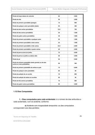 Escola Estadual de Educação Profissional [EEEP]          Ensino Médio Integrado à Educação Profissional



 Perda do braço abaixo do cotovelo                              60                   3.600

 Perda da mão                                                   50                   3.000

 Perda do primeiro quirodátilo (polegar)                        10                    600

 Perda de qualquer outro quirodátilo (dedo)                     05                    300

 Perda de dois outros quirodátilos                             12,5                   750

 Perda de três outros quirodátilos                              20                   1.200

 Perda de quatro outros quirodátilos                            30                   1.800

 Perda do primeiro quirodátilo e qualquer outro                 20                   1.200

 Perda do primeiro quirodátilo e dois outros                    25                   1.500

 Perda do primeiro quirodátilo e três outros                   33,5                  2.000

 Perda do primeiro quirodátilo e quatro outros                  40                   2.400

 Perda da perna acima do joelho                                 75                   4.500

 Perda da perna no joelho ou abaixo dele                        50                   3.000

 Perda do pé                                                    40                   2.400

 Perda do primeiro pododátilo (dedo grande) ou de dois
                                                                06                    300
 outros ou mais pododátilos

 Perda do primeiro pododátilo de ambos os pés                   10                   6.000

 Perda de qualquer outro pododátilo                             00                     00

 Perda da audição de um ouvido                                  10                    600

 Perda da audição de ambos os ouvidos                           00                     00

 Perda de três outros quirodátilos                              10                    600

 Perda de quatro outros quirodátilos                            50                   3.000




  1.12 Dias Computados



        1. - Dias computados para cada acidentado: é o número de dias atribuídos a
  cada acidentado, num só acidente, conforme:

              a) Acidente com incapacidade temporária: os dias computados
  correspondem aos dias perdidos;



  Técnico em Segurança do Trabalho                                                           29

  ESTATÍSTICA APLICADA
 