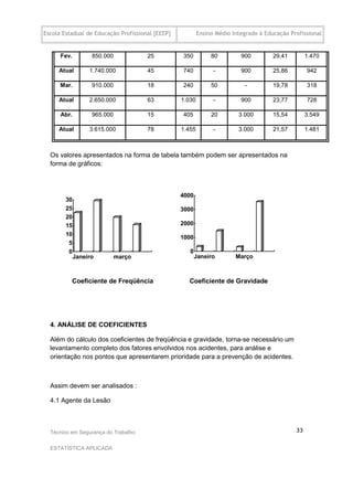 Escola Estadual de Educação Profissional [EEEP]           Ensino Médio Integrado à Educação Profissional


      Fev.         850.000            25          350          80         900         29,41        1.470

     Atual        1.740.000           45          740           -         900         25,86        942

      Mar.         910.000            18          240          50          -          19,78        318

     Atual        2.650.000           63          1.030         -         900         23,77        728

      Abr.         965.000            15          405          20        3.000        15,54        3.549

     Atual        3.615.000           78          1.455         -        3.000        21,57        1.481



  Os valores apresentados na forma de tabela também podem ser apresentados na
  forma de gráficos:



                                                  4000
        30
        25                                        3000
        20
        15                                        2000
        10
                                                  1000
         5
         0                                           0
             Janeiro         março                       Janeiro        Março



          Coeficiente de Freqüência                 Coeficiente de Gravidade




  4. ANÁLISE DE COEFICIENTES

  Além do cálculo dos coeficientes de freqüência e gravidade, torna-se necessário um
  levantamento completo dos fatores envolvidos nos acidentes, para análise e
  orientação nos pontos que apresentarem prioridade para a prevenção de acidentes.



  Assim devem ser analisados :

  4.1 Agente da Lesão



  Técnico em Segurança do Trabalho                                                            33

  ESTATÍSTICA APLICADA
 