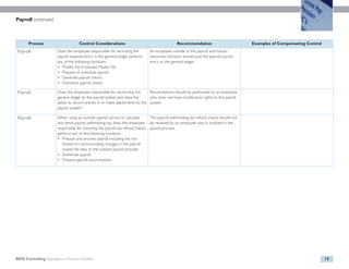 Payroll continued



       Process                       Control Considerations                                    Recommendation                          Examples of Compensating Control
 Payroll                Does the employee responsible for recording the        An employee outside of the payroll and human
                        payroll expense entry in the general ledger perform    resources functions should post the payroll journal
                        any of the following functions:                        entry to the general ledger.
                        • Modify the Employee Master File
                        • Prepare or authorize payroll
                        • Generate payroll checks
                        • Distribute payroll checks

 Payroll                Does the employee responsible for reconciling the       Reconciliations should be performed by an employee
                        general ledger to the payroll system also have the      who does not have modification rights to the payroll
                        ability to record entries in or make adjustments to the system.
                        payroll system?

 Payroll                When using an outside payroll service to calculate      The payroll withholding tax refund checks should not
                        and remit payroll withholding tax, does the employee be received by an employee who is involved in the
                        responsible for receiving the payroll tax refund checks payroll process.
                        perform any of the following functions:
                        • Prepare and process payroll, including but not
                           limited to communicating changes in the payroll
                           master file data to the outside payroll provider
                        • Authorize payroll
                        • Prepare payroll reconciliations




BDO Consulting Segregation of Duties Checklist                                                                                                                            12
 