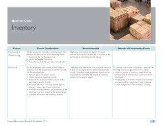 Business Cycle

     Inventory

      Process                      Control Considerations                                     Recommendation                             Examples of Compensating Control
Purchasing &          Do the employees involved in receiving goods from       Employees who receive and sign off on goods
                      vendors also perform any of the following duties:       received from vendors should not be involved in the
Warehousing
                      • Involved in the purchasing process                    purchasing or cash disbursement process.
                      • Modify the Vendor Master File
                      • Record invoices in the cash disbursement system

Inventory             Do the employees with custody of and access to          Employees who have access to the physical inventory   To enhance controls over the inventory process, the
                      inventory have the responsibility to perform any of     should not be responsible for performing inventory    following compensating controls can be utilized:
                      the following functions:                                counts. In addition, these employees should not be    • Analytical review of inventory usage should be
                      • Perform physical inventory counts                     responsible for modifying the perpetual inventory         performed and reviewed by a supervisory-level
                      • Modify perpetual inventory records                    records or the general ledger.                            employee.
                      • Reconcile the physical inventory counts to the                                                              • Modifications to inventory records are reviewed
                         perpetual inventory records                                                                                    and approved by a supervisory-level employee
                      • Reconcile perpetual inventory records to the                                                                    who is independent of the inventory process.
                         inventory balance per the general ledger
                      • Record manual adjustments (i.e., write-offs) in the
                         perpetual inventory system or the general ledger
                      • Calculate and record the inventory reserves




Financial Executives Research Foundation (FERF)                                                                                                                                      13
 
