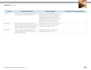 Inventory continued



      Process                     Control Considerations                                     Recommendation                          Examples of Compensating Control
Inventory             Can the same employee identify, approve and dispose   A supervisory-level employee should review and
                      of scrapped goods and/or obsolete inventory?          approve all disposals or sales of scrapped goods and
                                                                            obsolete inventory. In addition, the employee
                                                                            initiating the disposal/sale request should not be
                                                                            responsible for physically disposing of or selling the
                                                                            scrap inventory or have any record-keeping
                                                                            responsibility for scrap or obsolete inventory.
Inventory             Do employees who initiate and/or authorize the        Employees should not be able to both initiate and
                      disposal of scrapped goods or obsolete inventory also approve inventory disposals and record these
                      record or authorize the adjustment for scrap in the   adjustments in the inventory records.
                      perpetual inventory system or the general ledger?

Inventory             Do the employees responsible for the sale of          An independent employee in the accounting
                      scrapped goods also invoice the buyer and collect     department should invoice the buyer.
                      payments for these sales?




Financial Executives Research Foundation (FERF)                                                                                                                         15
 
