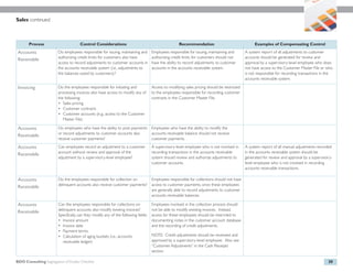 Sales continued



       Process                        Control Considerations                                         Recommendation                                Examples of Compensating Control
 Accounts               Do employees responsible for issuing, maintaining and        Employees responsible for issuing, maintaining and       A system report of all adjustments to customer
                        authorizing credit limits for customers also have            authorizing credit limits for customers should not       accounts should be generated for review and
 Receivable
                        access to record adjustments to customer accounts in         have the ability to record adjustments to customer       approval by a supervisory-level employee who does
                        the accounts receivable system (i.e., adjustments to         accounts in the accounts receivable system.              not have access to the Customer Master File or who
                        the balances owed by customers) ?                                                                                     is not responsible for recording transactions in the
                                                                                                                                              accounts receivable system.

 Invoicing              Do the employees responsible for initiating and              Access to modifying sales pricing should be restricted
                        processing invoices also have access to modify any of        to the employees responsible for recording customer
                        the following:                                               contracts in the Customer Master File.
                        • Sales pricing
                        • Customer contracts
                        • Customer accounts (e.g., access to the Customer
                           Master File)

 Accounts               Do employees who have the ability to post payments           Employees who have the ability to modify the
                        or record adjustments to customer accounts also              accounts receivable balance should not receive
 Receivable
                        receive customer payments?                                   customer payments.

 Accounts               Can employees record an adjustment to a customer             A supervisory-level employee who is not involved in      A system report of all manual adjustments recorded
                        account without review and approval of the                   recording transactions in the accounts receivable        in the accounts receivable system should be
 Receivable
                        adjustment by a supervisory-level employee?                  system should review and authorize adjustments to        generated for review and approval by a supervisory-
                                                                                     customer accounts.                                       level employee who is not involved in recording
                                                                                                                                              accounts receivable transactions.

 Accounts               Do the employees responsible for collection on               Employees responsible for collections should not have
                        delinquent accounts also receive customer payments?          access to customer payments, since these employees
 Receivable
                                                                                     are generally able to record adjustments to customer
                                                                                     accounts receivable balances.

 Accounts               Can the employees responsible for collections on             Employees involved in the collection process should
                        delinquent accounts also modify existing invoices?           not be able to modify existing invoices. Instead,
 Receivable
                        Specifically, can they modify any of the following fields:   access for these employees should be restricted to
                        • Invoice amount                                             documenting notes in the customer account database
                        • Invoice date                                               and the recording of credit adjustments.
                        • Payment terms
                        • Calculation of aging buckets (i.e., accounts               NOTE: Credit adjustments should be reviewed and
                           receivable ledger)                                        approved by a supervisory-level employee. Also see
                                                                                     “Customer Adjustments” in the Cash Receipts
                                                                                     section.

BDO Consulting Segregation of Duties Checklist                                                                                                                                                 20
 