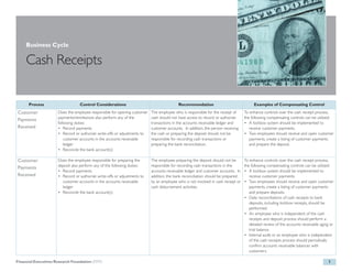 Business Cycle

     Cash Receipts

      Process                     Control Considerations                                   Recommendation                               Examples of Compensating Control
Customer              Does the employee responsible for opening customer   The employee who is responsible for the receipt of      To enhance controls over the cash receipt process,
                      payments/remittances also perform any of the         cash should not have access to record or authorize      the following compensating controls can be utilized:
Payments
                      following duties:                                    transactions in the accounts receivable ledger and      • A lockbox system should be implemented to
Received              • Record payments                                    customer accounts. In addition, the person receiving       receive customer payments.
                      • Record or authorize write-offs or adjustments to   the cash or preparing the deposit should not be         • Two employees should receive and open customer
                          customer accounts in the accounts receivable     responsible for recording cash transactions or             payments, create a listing of customer payments
                          ledger                                           preparing the bank reconciliation.                         and prepare the deposit.
                      • Reconcile the bank account(s)

Customer              Does the employee responsible for preparing the      The employee preparing the deposit should not be        To enhance controls over the cash receipt process,
                      deposit also perform any of the following duties:    responsible for recording cash transactions in the      the following compensating controls can be utilized:
Payments
                      • Record payments                                    accounts receivable ledger and customer accounts. In    • A lockbox system should be implemented to
Received              • Record or authorize write-offs or adjustments to   addition, the bank reconciliation should be prepared       receive customer payments.
                        customer accounts in the accounts receivable       by an employee who is not involved in cash receipt or   • Two employees should receive and open customer
                        ledger                                             cash disbursement activities.                              payments, create a listing of customer payments
                      • Reconcile the bank account(s)                                                                                 and prepare deposits.
                                                                                                                                   • Daily reconciliations of cash receipts to bank
                                                                                                                                      deposits, including lockbox receipts, should be
                                                                                                                                      performed.
                                                                                                                                   • An employee who is independent of the cash
                                                                                                                                      receipts and deposit process should perform a
                                                                                                                                      detailed review of the accounts receivable aging or
                                                                                                                                      trial balance.
                                                                                                                                   • Internal audit or an employee who is independent
                                                                                                                                      of the cash receipts process should periodically
                                                                                                                                      confirm accounts receivable balances with
                                                                                                                                      customers.

Financial Executives Research Foundation (FERF)                                                                                                                                      1
 