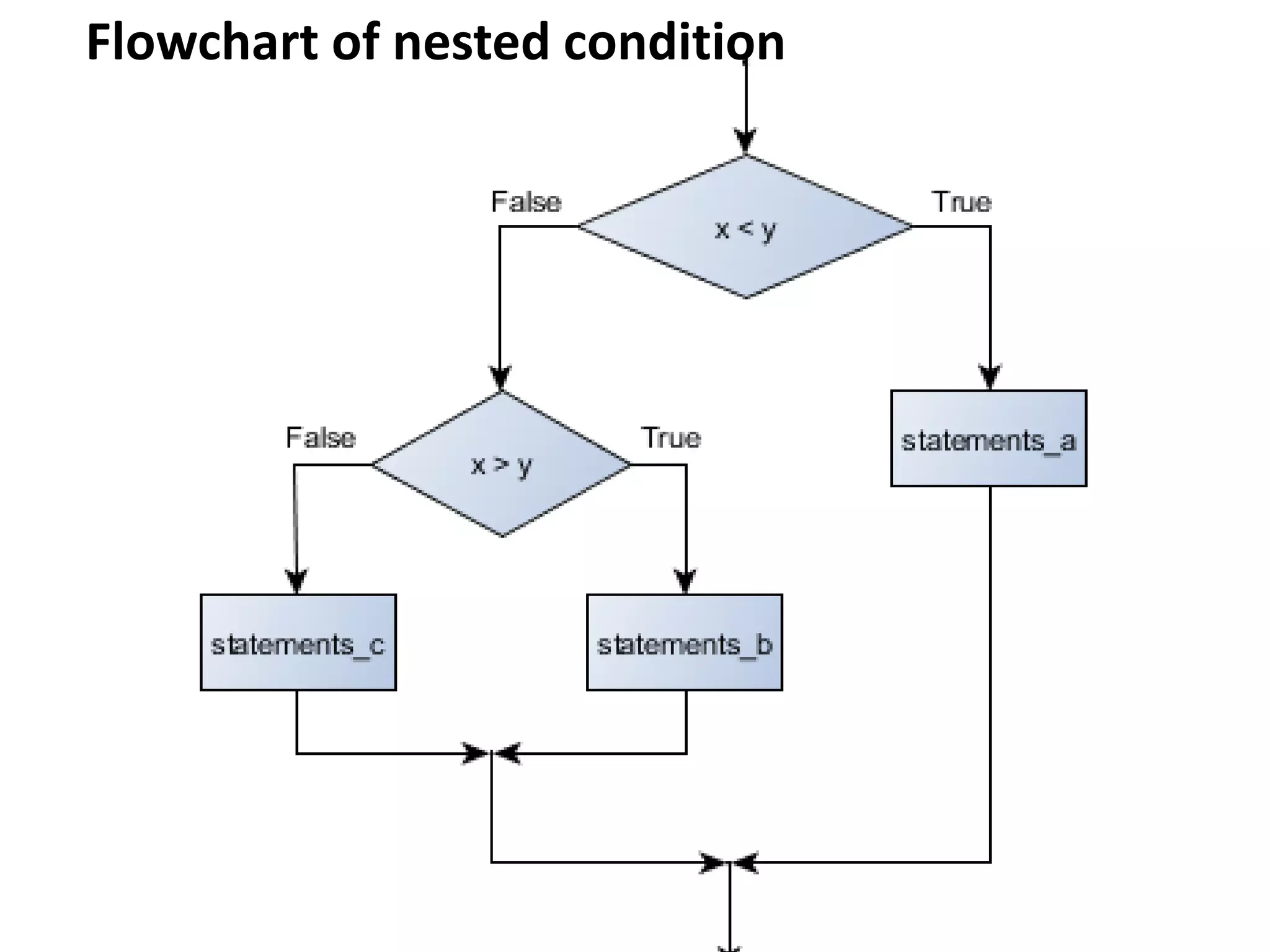 Flowchart of nested condition
 