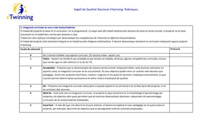 Segell de Qualitat Nacional eTwinning: Rúbriques.
2. Integració curricular en una o més àrees/matèries
El treball del projecte es basa en el currículum i en la programació. La major part del treball realitzat pels alumnes ha estat en horari escolar, el projecte no es basa
únicament en el treball dut a terme pels alumnes a casa.
S’observen clars esforços estratègics per desenvolupar les competències de l’alumnat en diferents àrees/matèries.
El treball del projecte està clarament integrat en el treball escolar d’alguna matèria/àrea. El docent desenvolupa clarament el currículum mitjançant aquest projecte
eTwinning.
Escala de valoració Puntuació
0 No s’intenta treballar cap aspecte curricular. (És estrany trobar aquest cas)
1 Pobre – Aquest cas també és poc probable ja que sempre es treballa, almenys, algunes competències curriculars, encara
que només sigui en allò referent a l’ús de les TIC.
2 Acceptable – Projectes que es desenvolupen de manera extracurricular mitjançant tallers, amb alumnes voluntaris. En
aquests casos, la integració curricular no és una prioritat. Els seus objectius poden tenir un caràcter més educatiu que
pedagògic. Sovint són projectes excel·lents, creatius i originals en els quals els alumnes s’impliquen enormement, la qual
cosa els permet obtenir bones puntuacions en altres criteris d’avaluació de qualitat.
3 Bé – Presenta una integració curricular òbvia però no queda explícit en la sol·licitud ni en la descripció del projecte, ni en
les activitats dels alumnes.
4 Molt bé – Està molt clara la integració curricular: el projecte es basa clarament en la metodologia d’aprenentatge per
projectes, els objectius dels quals permeten que els alumnes desenvolupin destreses i adquireixin els aprenentatges
curriculars de les àrees/matèries treballades.
5 Excel·lent – A més del que s’ha descrit en el punt anterior, el docent ha explicat el marc pedagògic en el qual es basa el
projecte, per exemple, descrivint els objectius que es persegueixen amb les activitats proposades…
 