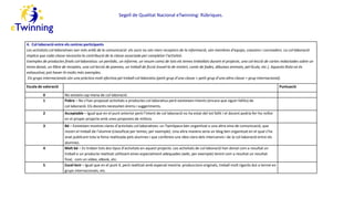 Segell de Qualitat Nacional eTwinning: Rúbriques.
4. Col·laboració entre els centres participants
Les activitats col·laboratives van més enllà de la comunicació: els socis no són mers receptors de la informació, són membres d’equips, coautors i cocreadors. La col·laboració
implica que cada classe necessita la contribució de la classe associada per completar l’activitat.
Exemples de productes finals col·laboratius: un periòdic, un informe, un resum comú de tots els temes treballats durant el projecte, una col·lecció de cartes redactades sobre un
tema donat, un llibre de receptes, una col·lecció de poemes, un treball de ficció (novel·la de misteri, conte de fades, dibuixos animats, pel·lícula, etc.). Aquesta llista no és
exhaustiva; pot haver-hi molts més exemples.
Els grups internacionals són una pràctica molt efectiva pel treball col·laboratiu (petit grup d’una classe + petit grup d’una altra classe = grup internacional).
Escala de valoració Puntuació
0 No existeix cap mena de col·laboració.
1 Pobre – No s’han proposat activitats o productes col·laboratius però existeixen intents (encara que siguin fallits) de
col·laboració. Els docents necessiten ànims i suggeriments.
2 Acceptable – Igual que en el punt anterior però l’intent de col·laboració no ha estat del tot fallit i el docent podria fer-ho millor
en el proper projecte amb unes propostes de millora.
3 Bé – Existeixen mostres clares d’activitats col·laboratives: un TwinSpace ben organitzat o una altra eina de comunicació, que
mostri el treball de l’alumne (classificat per temes, per exemple). Una altra manera seria un blog ben organitzat en el qual s’ha
anat publicant tota la feina realitzada pels alumnes i que confereix una idea clara dels intercanvis i de la col·laboració entre els
alumnes.
4 Molt bé – Es troben tots dos tipus d’activitats en aquest projecte. Les activitats de col·laboració han donat com a resultat un
treball o un producte realitzat utilitzant eines especialment adequades (wiki, per exemple) tenint com a resultat un resultat
final, com un vídeo, eBook, etc.
5 Excel·lent – Igual que en el punt 4, però realitzat amb especial mestria: produccions originals, treball molt rigorós dut a terme en
grups internacionals, etc.
 