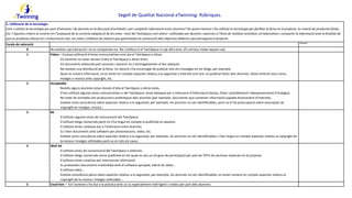 Segell de Qualitat Nacional eTwinning: Rúbriques.
5. Utilització de la tecnologia
Com s’utilitza la tecnologia per part d’alumnes i de docents en la discussió d’activitats i per compartir informació entre alumnes? De quina manera s’ha utilitzat la tecnologia per facilitar la feina en el projecte, la creació de productes finals,
etc.? Aquests criteris se centren en l’avaluació de la correcta adaptació de les eines –tant del TwinSpace com altres– utilitzades per docents i alumnes a l’hora de realitzar activitats col·laboratives i compartir la informació amb la finalitat de
que es produeixi interacció i comunicació real. Les eines s’utilitzen de manera que garanteixen la consecució dels objectius didàctics que persegueix el projecte.
Escala de valoració Puntuació
0 No existeix cap interacció i no es comparteix res. No s’utilitza ni el TwinSpace ni cap altra eina. (És estrany trobar aquest cas)
1 Pobre – Escassa utilització d’eines comunicatives com ara el TwinSpace o altres.
- Els alumnes no estan donats d’alta al TwinSpace o altres eines.
- Els documents elaborats pels alumnes i docents no s’emmagatzemen al lloc adequat.
- No existeix una distribució de la feina. Un docent s’ha encarregat de publicar tots els missatges en els blogs, per exemple.
- Quan es mostra informació, no es tenen en compte aspectes relatius a la seguretat a Internet com ara: no publicar fotos dels alumnes, llistes amb els seus noms,
imatges o música amb copyright, etc.
2 Acceptable
- Només alguns alumnes estan donats d’alta al TwinSpace o altres eines.
- S’han utilitzat algunes eines comunicatives o del TwinSpace: eines bàsiques per a intercanvi d’informació (textos, fotos i possiblement videopresentació d’imatges).
- No totes les entrades són produccions autèntiques dels alumnes (per exemple, documents que contenen informació copiada directament d’Internet).
- Existeix certa consciència sobre aspectes relatius a la seguretat; per exemple, els alumnes no són identificables, però no hi ha preocupació sobre assumptes de
copyright en imatges, música…
3 Bé
- S’utilitzen algunes eines de comunicació del TwinSpace.
- S’utilitzen blogs comercials però no s’ha tingut en compte la publicitat en aquests.
- S’utilitzen eines creatives per a l’intercanvi entre alumnes.
- Es creen documents amb software per presentacions, vídeo, etc.
- Existeix certa consciència sobre aspectes relatius a la seguretat; per exemple, els alumnes no són identificables; s’han tingut en compte aspectes relatius al copyright de
la música i imatges utilitzades però no en tots els casos.
4 Molt bé
- S’utilitzen eines de comunicació del TwinSpace o externes.
- S’utilitzen blogs comercials sense publicitat en els quals es veu un alt grau de participació per part de TOTS els alumnes implicats en el projecte.
- S’utilitzen eines creatives per intercanviar informació.
- Es produeixen documents multimèdia amb el software apropiat, edició de vídeo…
- S’utilitzen wikis…
- Existeix consciència plena sobre aspectes relatius a la seguretat; per exemple, els alumnes no són identificables; es tenen sempre en compte aspectes relatius al
copyright de la música i imatges utilitzades...
5 Excel·lent – Tot l’anterior s’ha dut a la pràctica amb un ús especialment intel·ligent i creatiu per part dels alumnes.
 