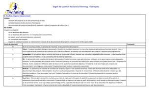 Segell de Qualitat Nacional eTwinning: Rúbriques.
6. Resultats, impacte i documentació
Visibles
- resultats del projecte i/o la seva presentació en línia.
- activitat/implicació dels alumnes (TwinSpace).
- documentació del projecte (planificació, avaluació i reflexió, propostes de millora, etc.).
No visibles
Impacte del projecte
- en les destreses dels docents.
- en les destreses dels alumnes i en l’ampliació de coneixements.
- en la part social i personal (docents i alumnes).
- en comunitats més àmplies.
- la part no visible pot avaluar-se indirectament a través de la documentació del projecte i comparant-la amb la part visible.
Escala de valoració Puntuació
0 No hi ha resultats visibles, ni activitat de l’alumne, ni documentació del projecte.
1 Pobre – Escassos resultats obtinguts (processals o finals) o els resultats clarament no han estat elaborats pels alumnes (sinó pel docent). Poca o
nul·la implicació de l’alumne en les activitats que s’han documentat. No existeix una documentació del projecte o aquesta està fragmentada.
2 Acceptable – Es presenten alguns resultats del projecte (processals o finals), existeix una intervenció esporàdica dels alumnes. La documentació del
projecte està incompleta o no és consistent amb el material presentat.
3 Bé – Es presenten molts resultats del projecte (processals o finals), han estat creats pels alumnes, utilitzant, en la seva majoria, eines adequades
bàsiques. La documentació del projecte inclou l’avaluació (almenys els alumnes han reflectit les seves opinions que poden servir com a propostes de
millora). A més, existeixen reflexions sobre la mesura en la qual s’han assolit els objectius. El material, en la seva major part, s’ajusta a la
documentació i recull algunes notes sobre l’impacte (alumnes, docents i resta de la comunitat).
4 Molt bé – Es presenta gran varietat de resultats del projecte, alguns d’una qualitat excel·lent, creats pels alumnes amb eines adequades. La
documentació del projecte està completa i recull una avaluació (capacitats i impacte en els alumnes, reflexions dels docents) i mostra que els
objectius establerts s’han aconseguit, així com l’impacte favorable en la resta de la comunitat. El material presentat és consistent amb la
documentació.
5 Excel·lent – Existeix gran varietat de resultats presentats, la major part dels quals de qualitat excepcional. La documentació del projecte és
exhaustiva ja que recull molt bé la informació i l’avaluació (de la majoria o de totes les parts del projecte), recull també la informació sobre l’impacte
en els alumnes i en les seves capacitats /aprenentatge, en les capacitats del docent així com en la resta de la comunitat. Els objectius establerts
s’han aconseguit clarament i s’ha documentat de manera detallada. El material presentat s’ajusta a la documentació.
 