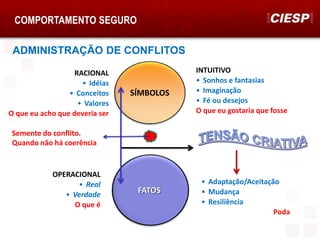 COMPORTAMENTO SEGURO
ADMINISTRAÇÃO DE CONFLITOS
RACIONAL
• Idéias
• Conceitos
• Valores
O que eu acho que deveria ser
INTUITIVO
• Sonhos e fantasias
• Imaginação
• Fé ou desejos
O que eu gostaria que fosse
FATOS
SÍMBOLOS
OPERACIONAL
• Real
• Verdade
O que é
Semente do conflito.
Quando não há coerência
• Adaptação/Aceitação
• Mudança
• Resiliência
Poda
 