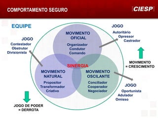 COMPORTAMENTO SEGURO
EQUIPE
MOVIMENTO
OFICIAL
Organizador
Condutor
Comando
MOVIMENTO
NATURAL
Propositor
Transformador
Criativo
MOVIMENTO
OSCILANTE
Conciliador
Cooperador
Negociador
SINERGIA
Autoritário
Opressor
Castrador
Oportunista
Adulador
Omisso
Contestador
Obstrutor
Divisionista
JOGO
JOGO
JOGO
JOGO DE PODER
= DERROTA
MOVIMENTO
= CRESCIMENTO
 