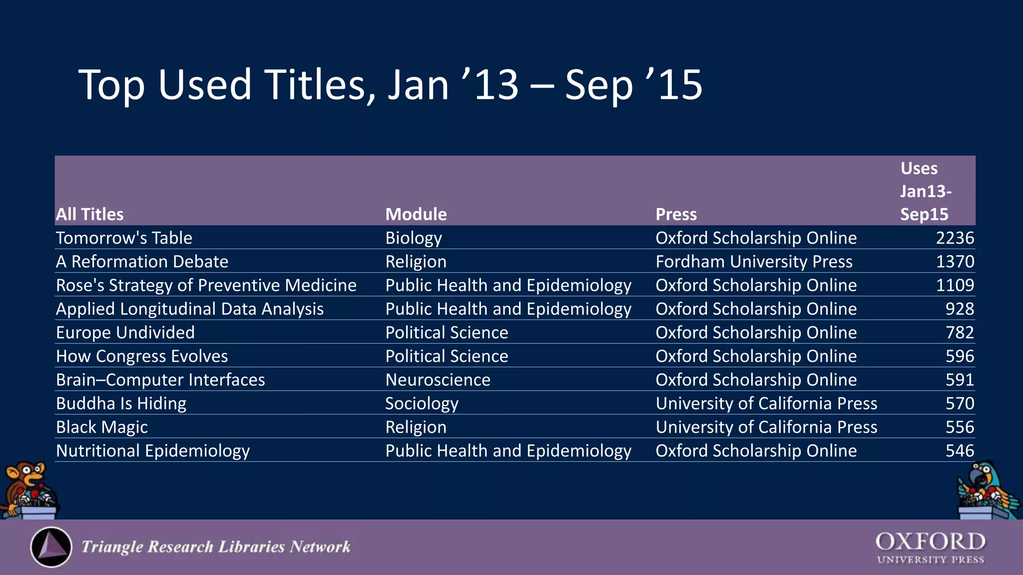 Top Used Titles, Jan ’13 – Sep ’15
All Titles Module Press
Uses
Jan13-
Sep15
Tomorrow's Table Biology Oxford Scholarship Online 2236
A Reformation Debate Religion Fordham University Press 1370
Rose's Strategy of Preventive Medicine Public Health and Epidemiology Oxford Scholarship Online 1109
Applied Longitudinal Data Analysis Public Health and Epidemiology Oxford Scholarship Online 928
Europe Undivided Political Science Oxford Scholarship Online 782
How Congress Evolves Political Science Oxford Scholarship Online 596
Brain–Computer Interfaces Neuroscience Oxford Scholarship Online 591
Buddha Is Hiding Sociology University of California Press 570
Black Magic Religion University of California Press 556
Nutritional Epidemiology Public Health and Epidemiology Oxford Scholarship Online 546
 