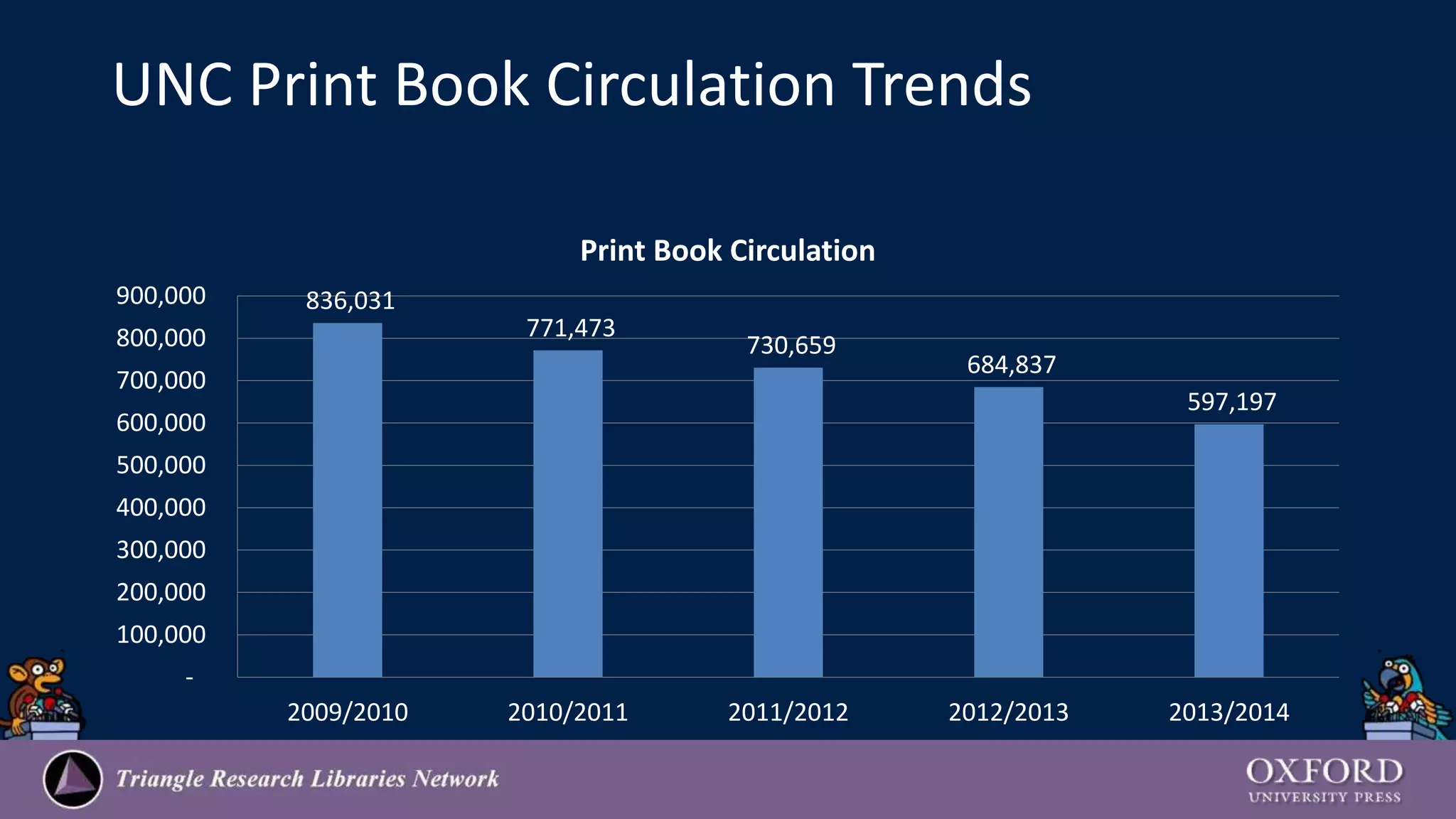 UNC Print Book Circulation Trends
836,031
771,473
730,659
684,837
597,197
-
100,000
200,000
300,000
400,000
500,000
600,000
700,000
800,000
900,000
2009/2010 2010/2011 2011/2012 2012/2013 2013/2014
Print Book Circulation
 