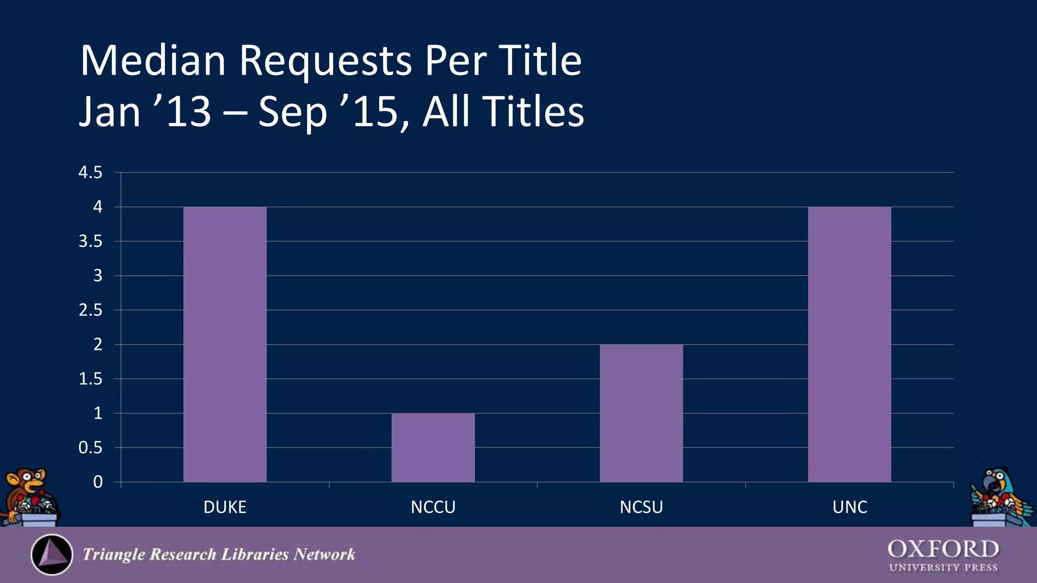 Median Requests Per Title
Jan ’13 – Sep ’15, All Titles
0
0.5
1
1.5
2
2.5
3
3.5
4
4.5
DUKE NCCU NCSU UNC
 
