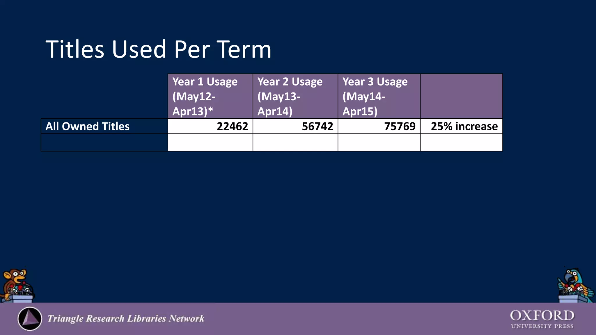 Titles Used Per Term
Year 1 Usage
(May12-
Apr13)*
Year 2 Usage
(May13-
Apr14)
Year 3 Usage
(May14-
Apr15)
All Owned Titles 22462 56742 75769 25% increase
 