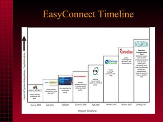 EasyConnect Timeline 