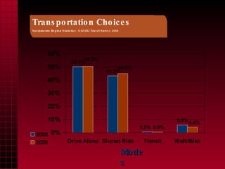 Transportation Choices Sacramento Region Statistics: SACOG Travel Survey 2000 Modes 