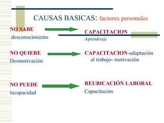 CAUSAS BASICAS: factores personales
NO SABE
desconocimiento
NO QUIERE
Desmotivación
NO PUEDE
incapacidad
CAPACITACION
Aprendizaje
CAPACITACION-adaptación
al trabajo- motivación
REUBICACIÓN LABORAL
Capacitación
 