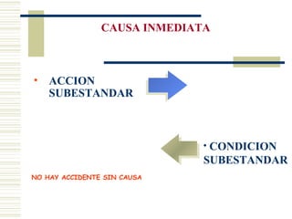 • ACCION
SUBESTANDAR
CAUSA INMEDIATA
• CONDICION
SUBESTANDAR
NO HAY ACCIDENTE SIN CAUSA
 
