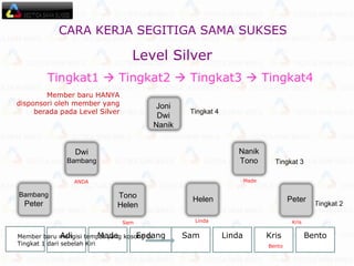 Level Silver   Tingkat1    Tingkat2    Tingkat3    Tingkat4   ANDA Adi Made Endang Sam Linda Kris Bento Tingkat 4 Tingkat 3 Tingkat 2 Adi Endang ANDA Made Sam Bento Linda Kris Member baru mengisi tempat yang kosong di Tingkat 1 dari sebelah Kiri Member baru HANYA disponsori oleh member yang berada pada Level Silver Joni Dwi Nanik Nanik Tono Dwi Bambang Bambang Peter Tono Helen Helen Peter CARA KERJA SEGITIGA SAMA SUKSES  