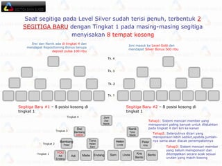 Joni Dwi Nanik Dwi Bambang ANDA Bambang Peter Tono Helen Sam YOU Adi Endang Adi Made Endang Tingkat 3 Tingkat 2 Nanik Tono  Made Helen Linda Peter Kris Sam Linda Kris Bento Bento Joni masuk ke  Level Gold  dan mendapat  Silver Bonus 500 ribu Saat segitiga pada Level Silver sudah terisi penuh, terbentuk  2 SEGITIGA BARU  dengan Tingkat 1 pada masing-masing segitiga menyisakan  8 tempat kosong Dwi dan Nanik ada  di tingkat 4  dan mendapat Repositioning Bonus berupa  deposit pulsa 100 ribu Tahap1:   Sistem mencari member yang mensponsori paling banyak untuk diletakkan pada tingkat 4 dari kiri ke kanan Tahap2:   Selanjutnya dicari yang mensponsori lebih sedikit,apabila jumlah-nya sama akan diacak penempatannya Tahap3:   Sistem mencari member yang belum mensponsori dan ditempatkan secara acak sesuai urutan yang masih kosong Segitiga Baru #1  – 8 posisi kosong di tingkat 1 Segitiga Baru #2  – 8 posisi kosong di tingkat 1 Tk. 4 Tk. 3 Tk. 2 Tk. 1 Tingkat 1 Tingkat 4 