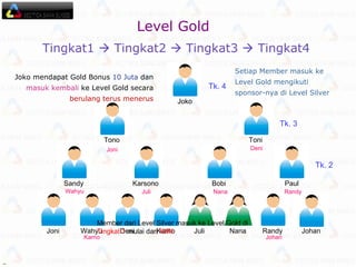 Sandy Karsono Bobi Paul Tono Toni Joko Joni Wahyu Deni Karno Juli Nana Randy Johan Level Gold   Tingkat1    Tingkat2    Tingkat3    Tingkat4   Setiap Member masuk ke Level Gold mengikuti sponsor-nya di Level Silver Joni Deni Wahyu Juli Nana Randy Tk. 4 Tk. 3 Tk. 2 Joko mendapat Gold Bonus   10 Juta   dan  masuk kembali  ke Level Gold secara  berulang   terus menerus Member dari Level Silver masuk ke Level Gold di  Tingkat 1  mulai dari  KIRI Karno Johan 