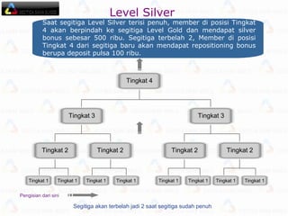 Level Silver  Segitiga akan terbelah jadi 2 saat segitiga sudah penuh  Pengisian dari sini Tingkat 4 Tingkat 3 Tingkat 3 Tingkat 2 Tingkat 2 Tingkat 2 Tingkat 2 Tingkat 1 Tingkat 1 Tingkat 1 Tingkat 1 Tingkat 1 Tingkat 1 Tingkat 1 Tingkat 1 Saat segitiga Level Silver terisi penuh, member di posisi Tingkat 4 akan berpindah ke segitiga Level Gold dan mendapat silver bonus sebesar 500 ribu. Segitiga terbelah 2, Member di posisi Tingkat 4 dari segitiga baru akan mendapat repositioning bonus berupa deposit pulsa 100 ribu. 