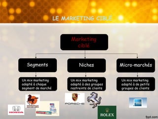 LE MARKETING CIBLÉ
Marketing
ciblé
Segments Niches Micro-marchés
Un mix marketing
adapté à chaque
segment de marché
Un mix marketing
adapté à des groupes
restreints de clients
Un mix marketing
adapté à de petits
groupes de clients
 