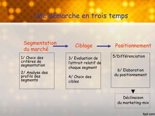 Une démarche en trois temps
Segmentation
du marché
Ciblage Positionnement
1/ Choix des
critères de
segmentation
2/ Analyse des
profils des
segments
3/ Evaluation de
l’attrait relatif de
chaque segment
4/ Choix des
cibles
5/Différenciation
6/ Elaboration
du positionnement
Déclinaison
du marketing-mix
 