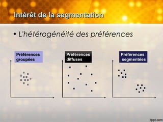 • L'hétérogénéité des préférences
Intérêt de la segmentationIntérêt de la segmentation
 