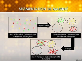 SEGMENTATION DE MARCHÉSEGMENTATION DE MARCHÉ
Sous-groupes de consommateurs
aux besoins homogènes
Marché formé de consommateurs
aux besoins hétérogènes
Segmentation
Choix d’un ou de plusieurs segments
de marché
Ciblage
 