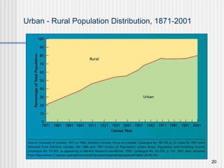 Urban - Rural Population Distribution, 1871-2001  
