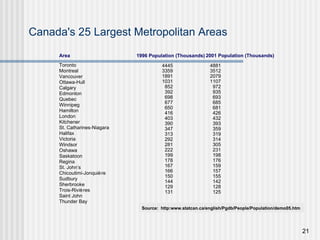 Canada's 25 Largest Metropolitan Areas Toronto Montreal Vancouver Ottawa-Hull Calgary Edmonton Quebec Winnipeg Hamilton London Kitchener St. Catharines-Niagara Halifax Victoria Windsor Oshawa Saskatoon Regina St. John’s Chicoutimi-Jonquière Sudbury Sherbrooke Trois-Rivières Saint John Thunder Bay 1996 Population (Thousands) 4881 3512 2079 1107 972 935 693 685 681 426 432 393 359 319 314 305 231 198 176 159 157 155 142 128 125 2001 Population (Thousands) Area 4445 3359 1891 1031 852 392 698 677 650 416 403 390 347 313 292 281 222 199 178 167 166 150 144 129 131 Source:  http:www.statcan.ca/english/Pgdb/People/Population/demo05.htm   