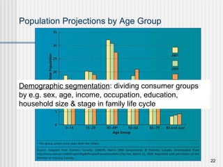 Population Projections by Age Group Demographic segmentation : dividing consumer groups by e.g. sex, age, income, occupation, education, household size & stage in family life cycle 