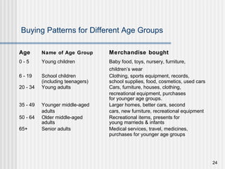 Buying Patterns for Different Age Groups Age Name of Age Group   Merchandise bought 0 - 5  Young children Baby food, toys, nursery, furniture,  children’s wear 6 - 19 School children Clothing, sports equipment, records,  (including teenagers) school supplies, food, cosmetics, used cars 20 - 34 Young adults Cars, furniture, houses, clothing,  recreational equipment, purchases  for younger age groups. 35 - 49 Younger middle-aged Larger homes, better cars, second adults cars, new furniture, recreational equipment 50 - 64 Older middle-aged  Recreational items, presents for  adults young marrieds & infants 65+ Senior adults Medical services, travel, medicines,  purchases for younger age groups 
