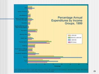 Percentage Annual Expenditures by Income Groups, 1999 