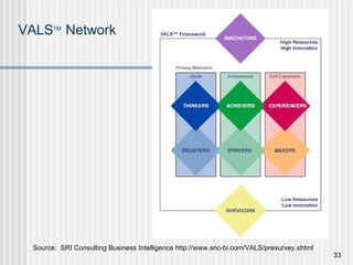 VALS TM   Network Source:  SRI Consulting Business Intelligence http://www.sric-bi.com/VALS/presurvey.shtml 