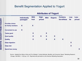 Benefit Segmentation Applied to Yogurt   Attributes of Yogurt Source:  Adapted from Marco Vriens and Ter Hofseted, “Linking Attributes, Benefits, and Consumer Values,” Marketing Research, Chicago, Fall 2000, V. 12(3) pp. 4-10.  Reprinted with permission by the American Marketing Association. Provides choice for family members X   X     Convenient to use X Tastes good   X X Good quality   X   X X X Healthy   X X X X Helps digestion X Helps diet X Spend less money X BENEFITS  SOUGHT FROM YOGURT Individually packaged With  fruit High- priced Mild Organic Contains  bio-bifidus Low fat Low- priced 